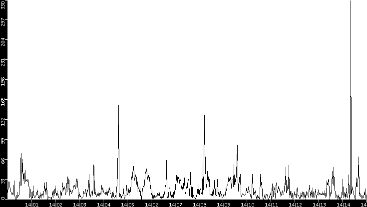 Throughput vs. Time