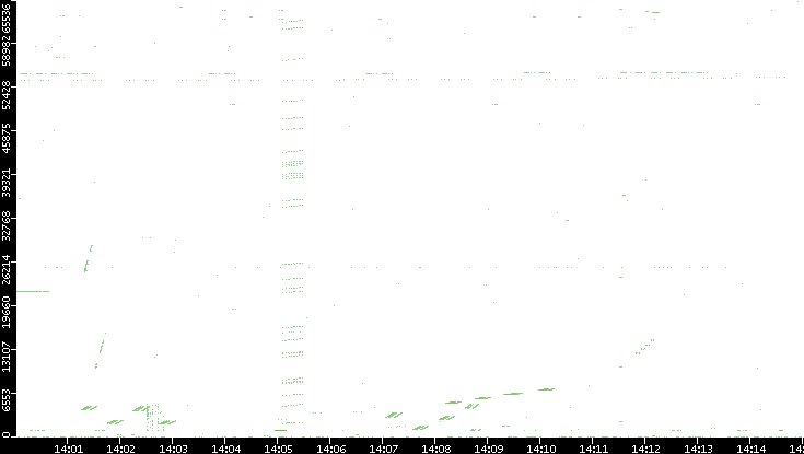 Src. Port vs. Time
