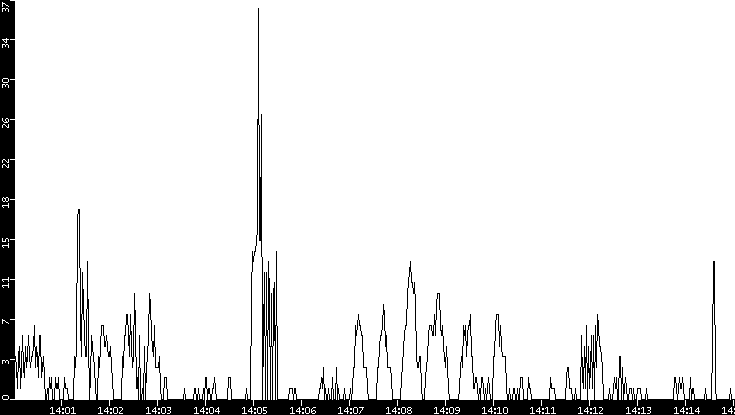 Throughput vs. Time