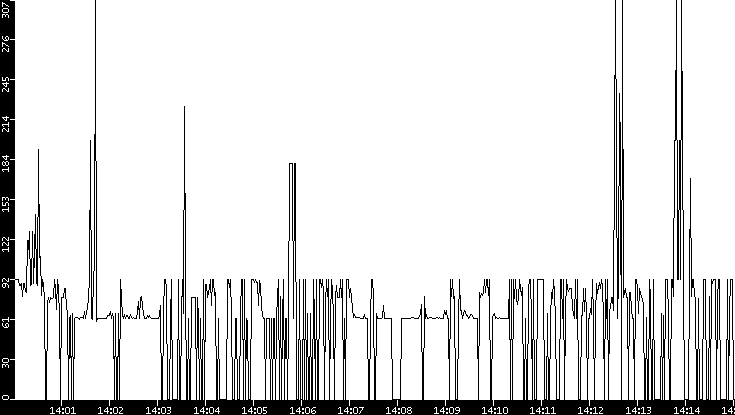 Average Packet Size vs. Time