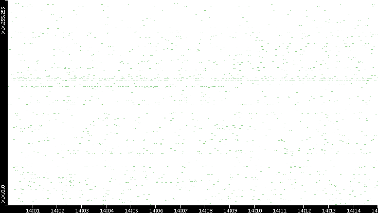 Src. IP vs. Time