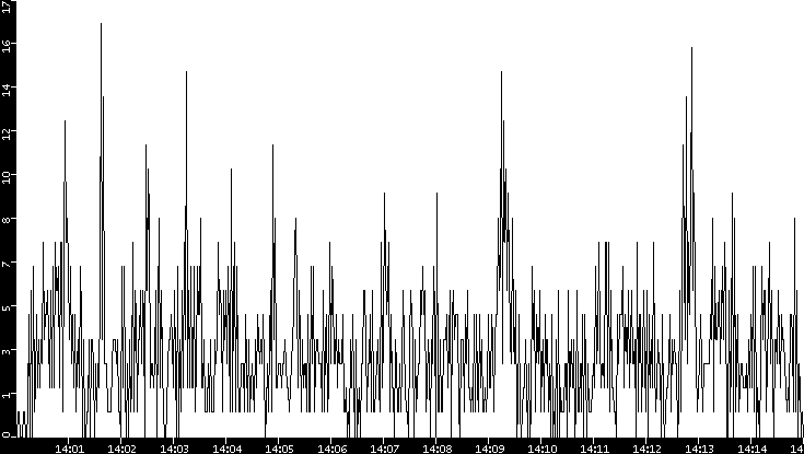 Throughput vs. Time