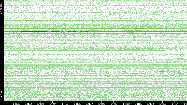 Dest. IP vs. Time