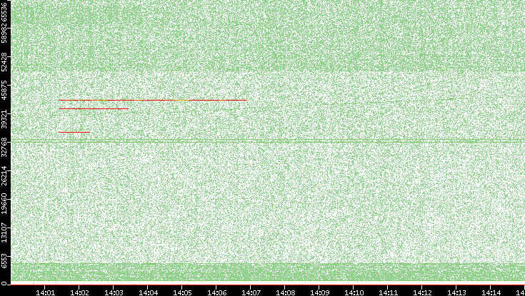 Dest. Port vs. Time