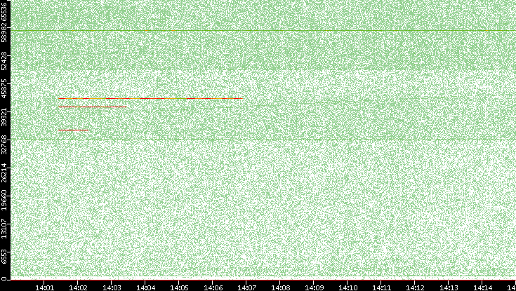 Src. Port vs. Time