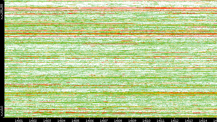 Src. IP vs. Time