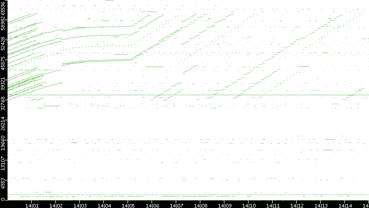 Dest. Port vs. Time