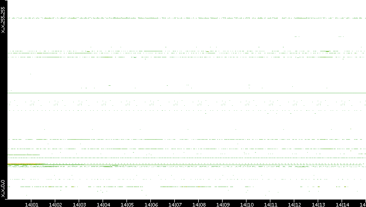 Src. IP vs. Time