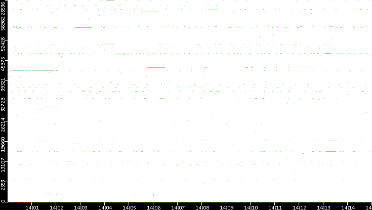 Src. Port vs. Time