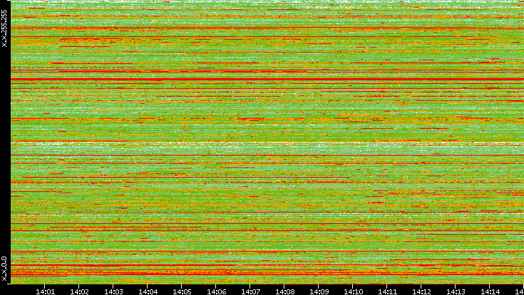 Src. IP vs. Time
