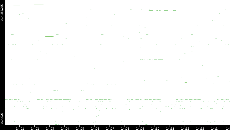 Src. IP vs. Time