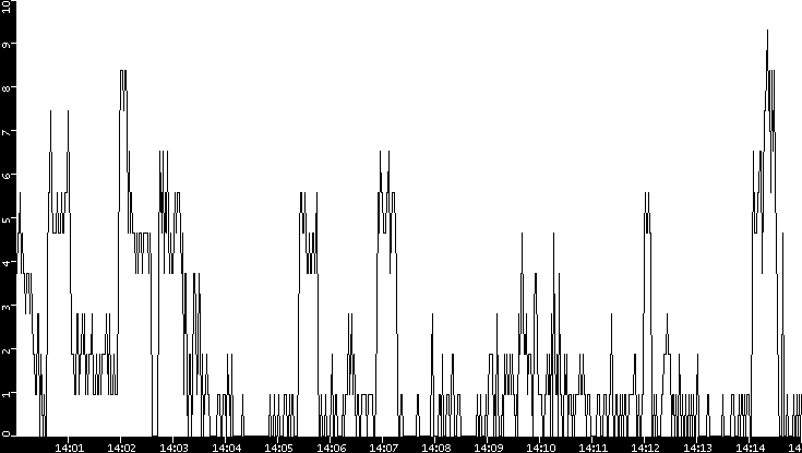 Throughput vs. Time