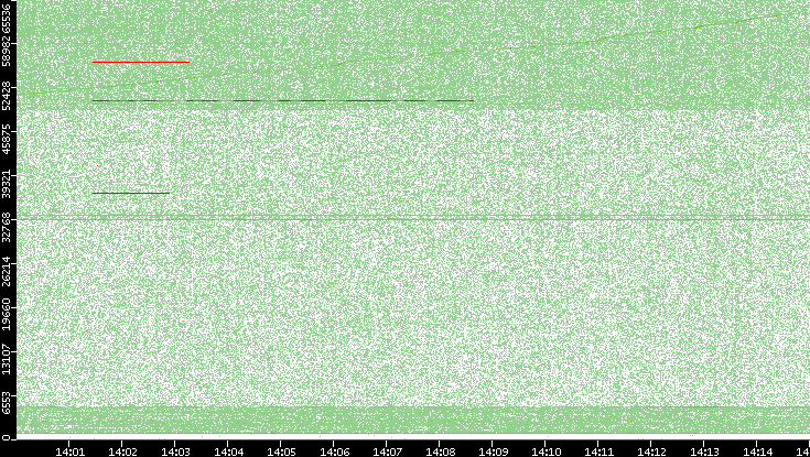 Dest. Port vs. Time