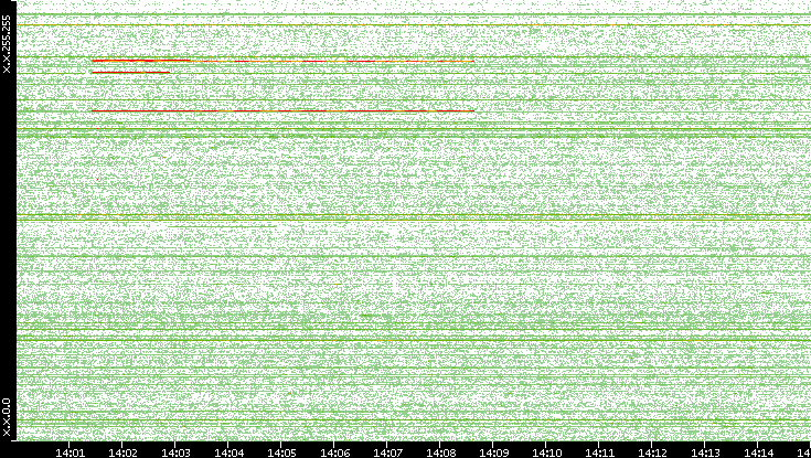 Src. IP vs. Time