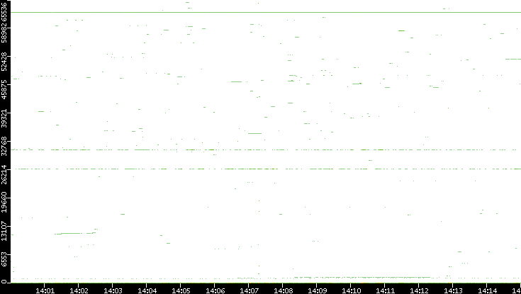 Src. Port vs. Time