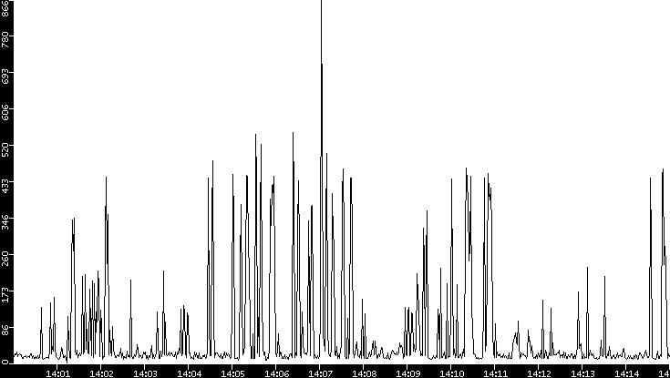 Throughput vs. Time