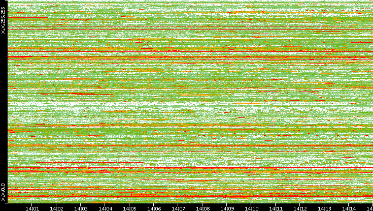 Dest. IP vs. Time