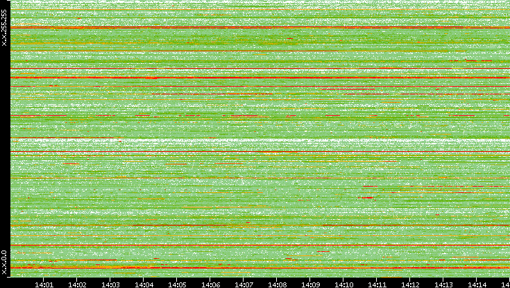 Src. IP vs. Time