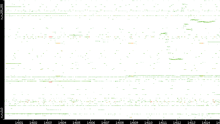 Dest. IP vs. Time