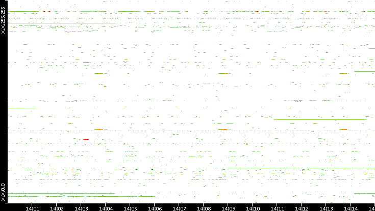 Src. IP vs. Time