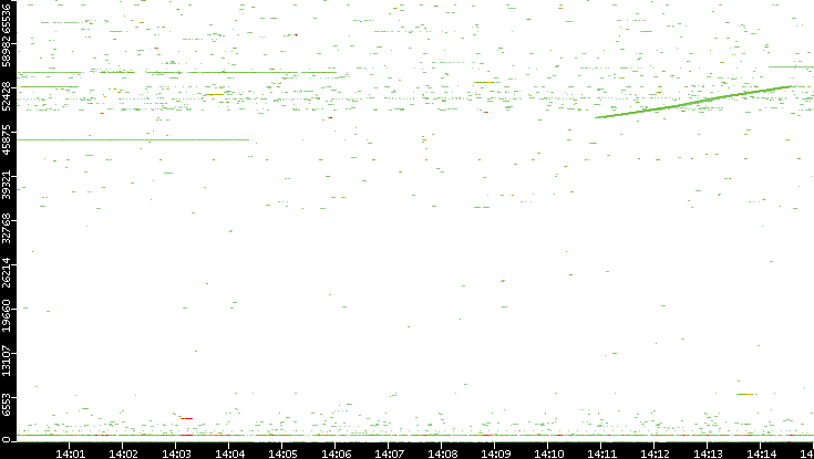 Src. Port vs. Time
