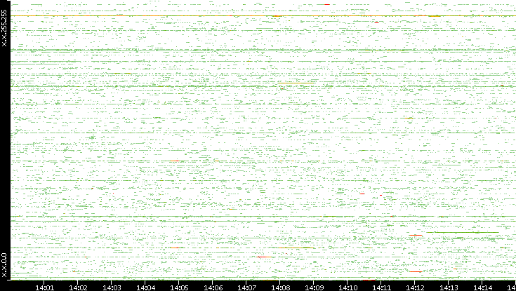 Src. IP vs. Time