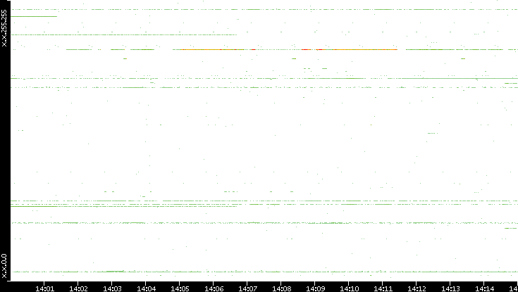 Dest. IP vs. Time