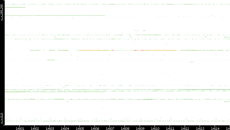 Src. IP vs. Time
