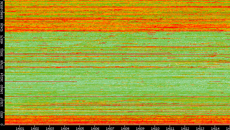 Dest. Port vs. Time