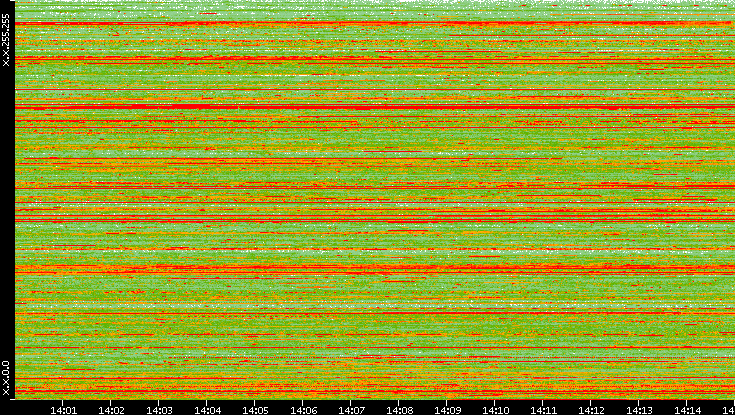Src. IP vs. Time