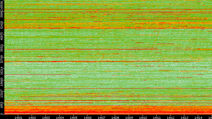 Src. Port vs. Time
