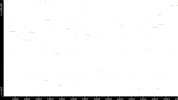 Dest. IP vs. Time