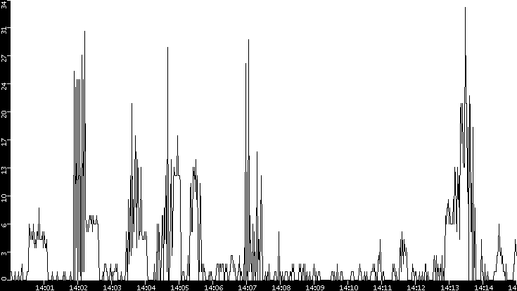 Throughput vs. Time