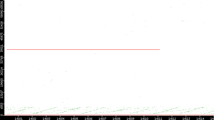 Dest. Port vs. Time