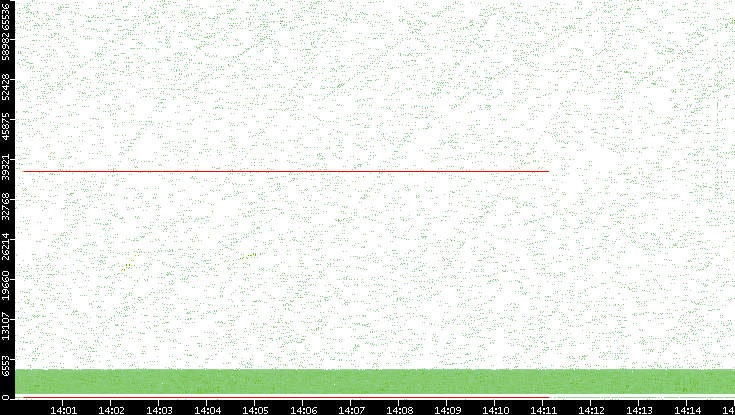 Src. Port vs. Time