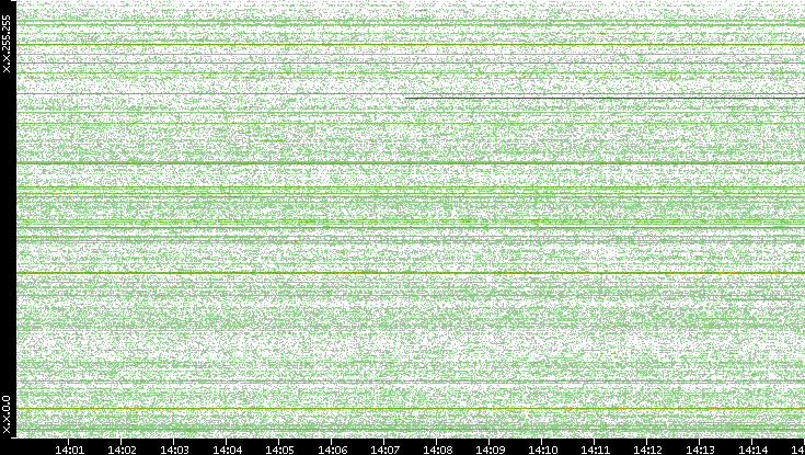 Src. IP vs. Time