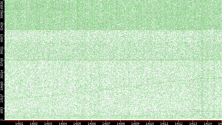Src. Port vs. Time