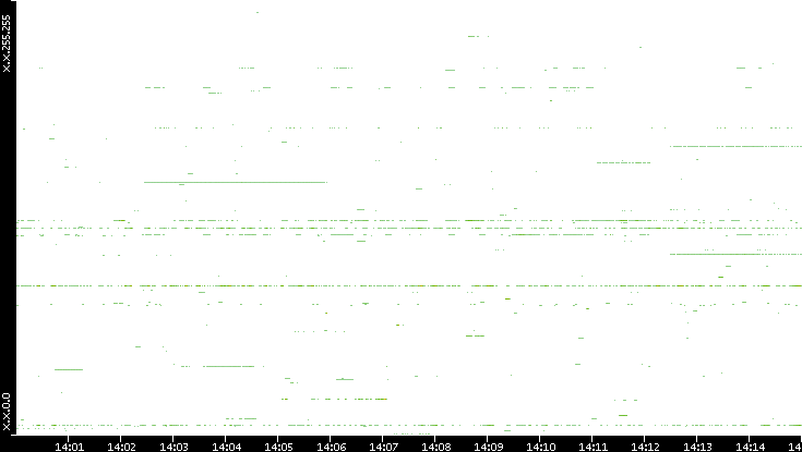 Dest. IP vs. Time