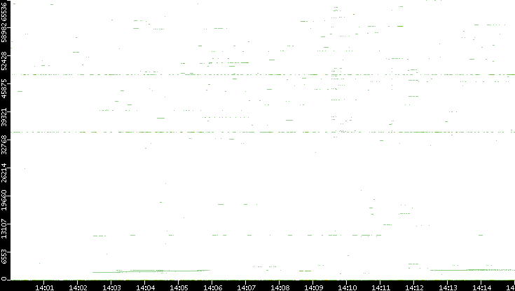 Src. Port vs. Time