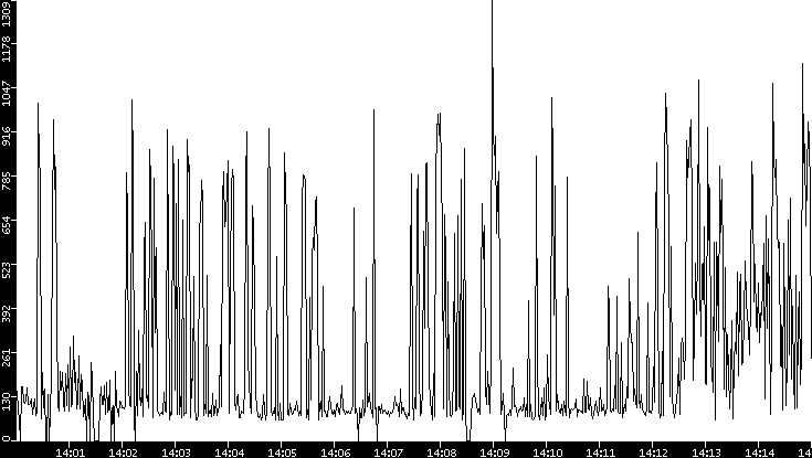 Average Packet Size vs. Time