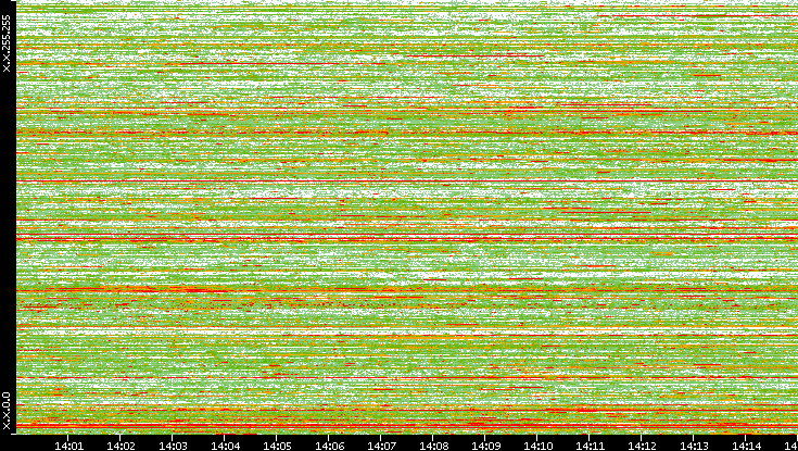 Dest. IP vs. Time
