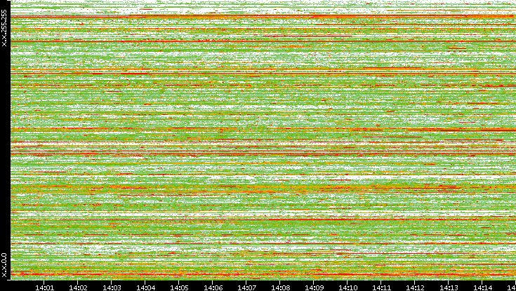 Src. IP vs. Time