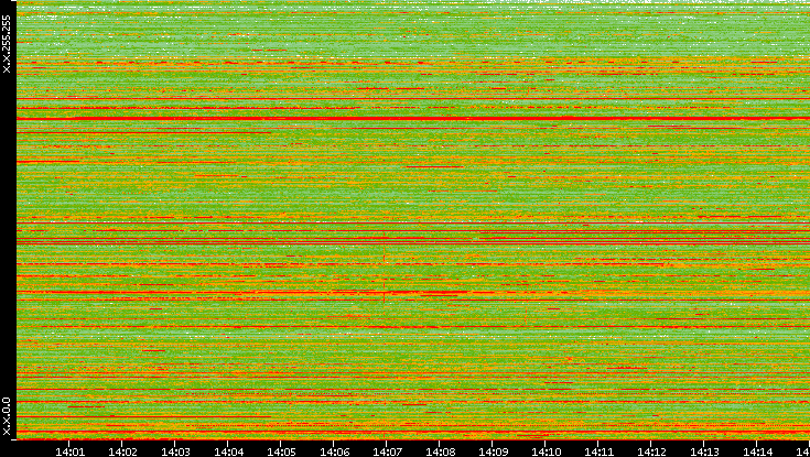 Dest. IP vs. Time