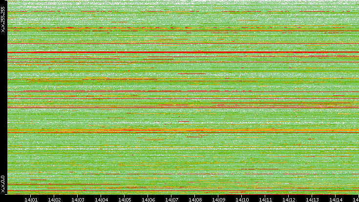 Src. IP vs. Time