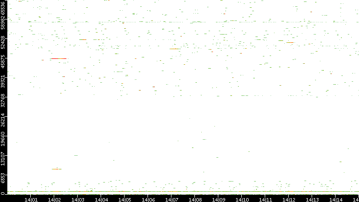 Dest. Port vs. Time