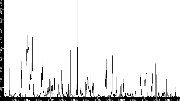 Throughput vs. Time