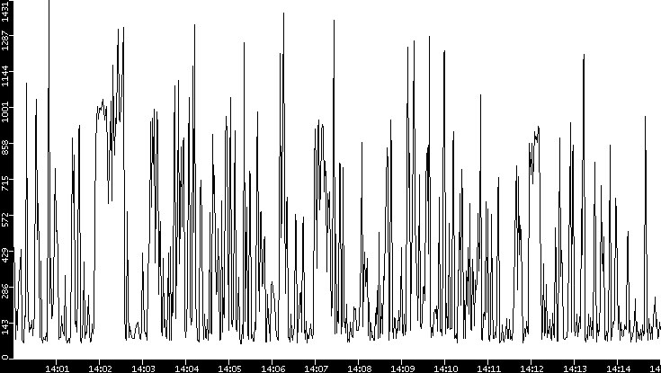 Average Packet Size vs. Time