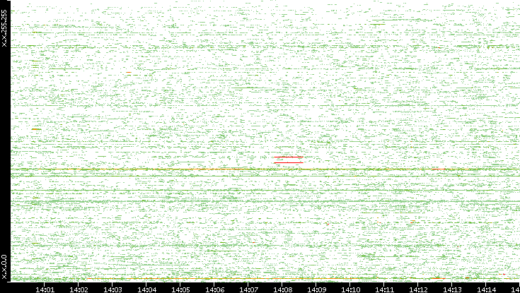 Dest. IP vs. Time