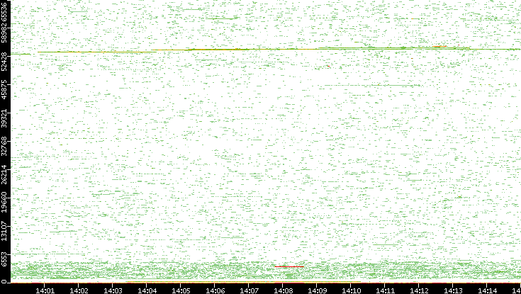 Dest. Port vs. Time
