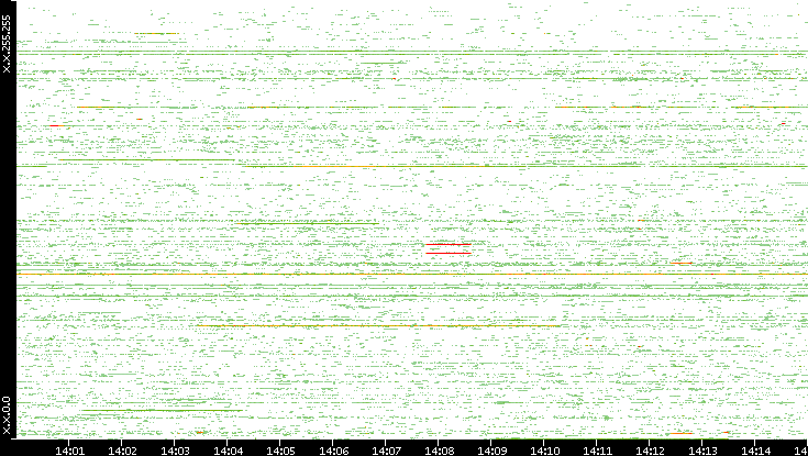 Src. IP vs. Time